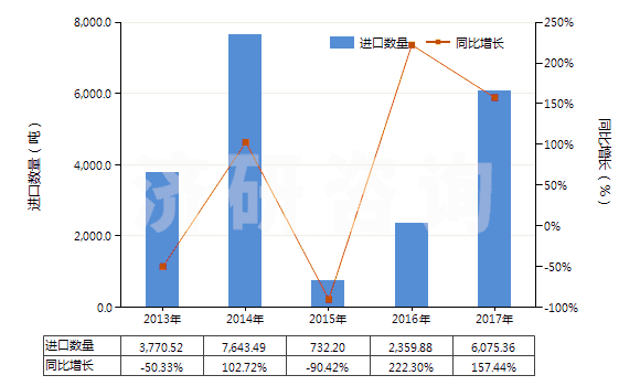 2013-2017年中國熔凝鎂氧礦(電熔鎂,包括噴補料)(HS25199010)進口量及增速統(tǒng)計